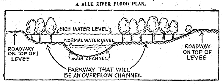 Illustration of a plan to levee the Blue River for flood control, November 28, 1928. KANSAS CITY STAR